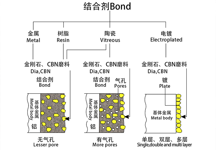 Diamond powder for grinding wheels